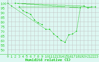 Courbe de l'humidit relative pour Leutkirch-Herlazhofen