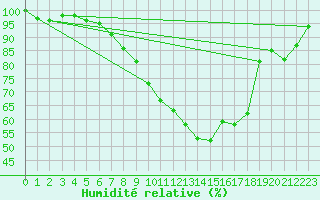 Courbe de l'humidit relative pour Twenthe (PB)