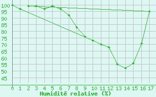 Courbe de l'humidit relative pour Prabichl