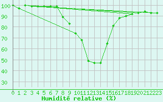 Courbe de l'humidit relative pour Groebming