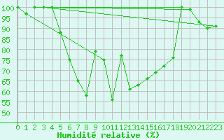 Courbe de l'humidit relative pour Kaskinen Salgrund