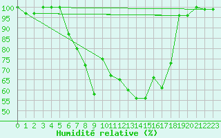 Courbe de l'humidit relative pour Cairngorm