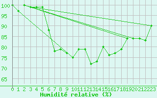 Courbe de l'humidit relative pour Terschelling Hoorn