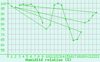 Courbe de l'humidit relative pour Coimbra / Cernache