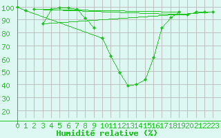 Courbe de l'humidit relative pour Pozega Uzicka
