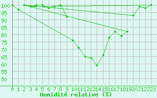 Courbe de l'humidit relative pour Fahy (Sw)