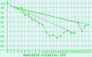 Courbe de l'humidit relative pour Fuerstenzell