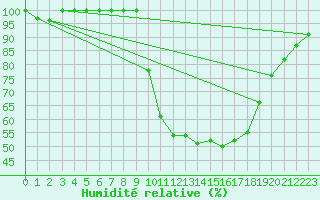 Courbe de l'humidit relative pour Istres (13)