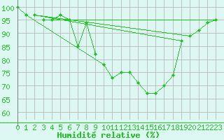 Courbe de l'humidit relative pour Vest-Torpa Ii