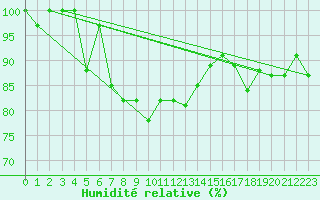 Courbe de l'humidit relative pour La Brvine (Sw)