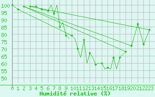 Courbe de l'humidit relative pour Baden Wurttemberg, Neuostheim