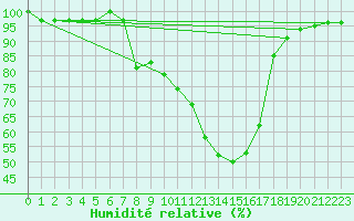 Courbe de l'humidit relative pour Fribourg (All)