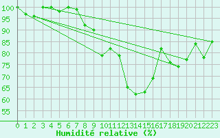 Courbe de l'humidit relative pour Salen-Reutenen