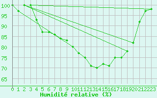 Courbe de l'humidit relative pour Leibstadt