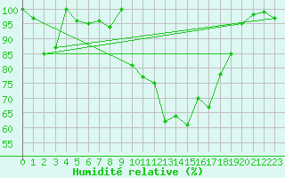 Courbe de l'humidit relative pour Grand Saint Bernard (Sw)