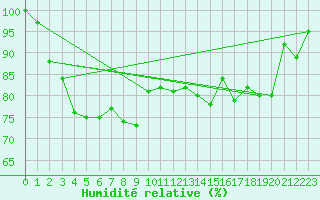 Courbe de l'humidit relative pour Tsuyama