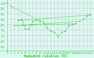 Courbe de l'humidit relative pour High Wicombe Hqstc