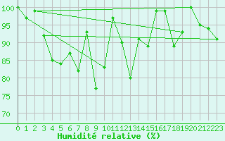 Courbe de l'humidit relative pour Saentis (Sw)