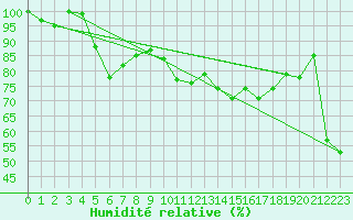 Courbe de l'humidit relative pour Pilatus