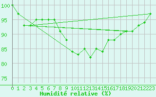 Courbe de l'humidit relative pour Aberporth