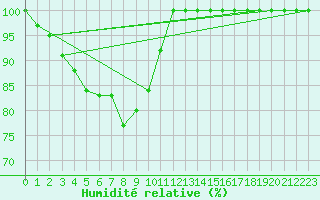 Courbe de l'humidit relative pour Pilatus