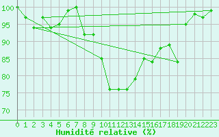Courbe de l'humidit relative pour Kotka Haapasaari