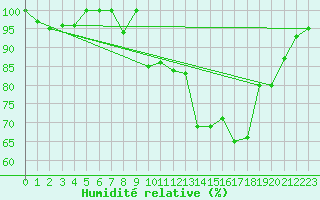 Courbe de l'humidit relative pour Chaumont (Sw)