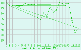 Courbe de l'humidit relative pour Jungfraujoch (Sw)