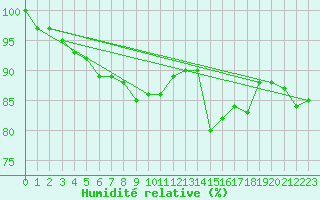 Courbe de l'humidit relative pour Akurnes