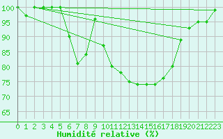 Courbe de l'humidit relative pour Brescia / Ghedi