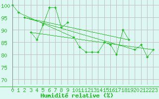 Courbe de l'humidit relative pour Aberporth