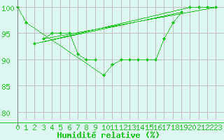 Courbe de l'humidit relative pour Harsfjarden