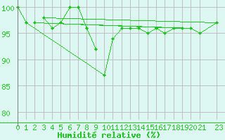 Courbe de l'humidit relative pour La Molina
