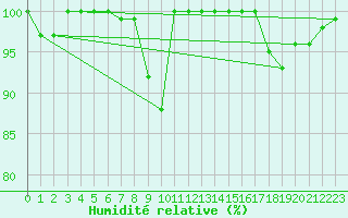 Courbe de l'humidit relative pour La Fretaz (Sw)