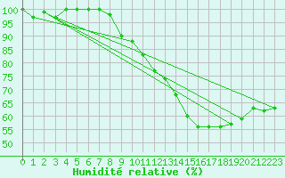 Courbe de l'humidit relative pour Mont-Aigoual (30)