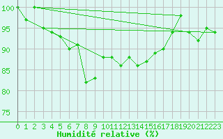 Courbe de l'humidit relative pour Obrestad