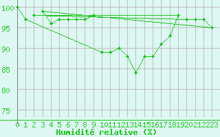 Courbe de l'humidit relative pour Chieming