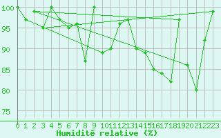 Courbe de l'humidit relative pour Titlis