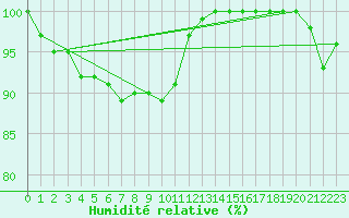 Courbe de l'humidit relative pour Langdon Bay