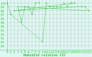 Courbe de l'humidit relative pour Moleson (Sw)