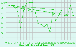 Courbe de l'humidit relative pour Beznau