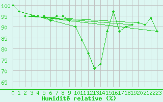 Courbe de l'humidit relative pour Soltau