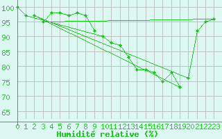 Courbe de l'humidit relative pour La Pesse (39)