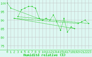 Courbe de l'humidit relative pour Le Talut - Belle-Ile (56)