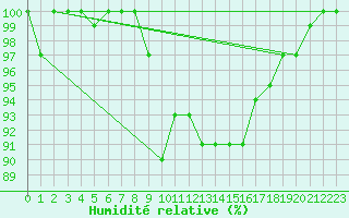 Courbe de l'humidit relative pour Einsiedeln