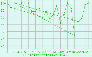 Courbe de l'humidit relative pour Moleson (Sw)