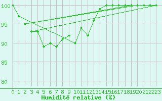 Courbe de l'humidit relative pour Gaardsjoe