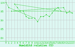 Courbe de l'humidit relative pour Charmant (16)