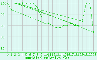 Courbe de l'humidit relative pour Cap Gris-Nez (62)
