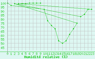 Courbe de l'humidit relative pour Lerida (Esp)